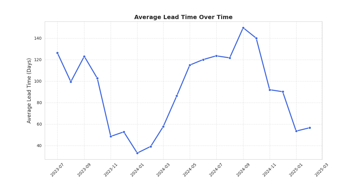 Average Lead time Trend Chart