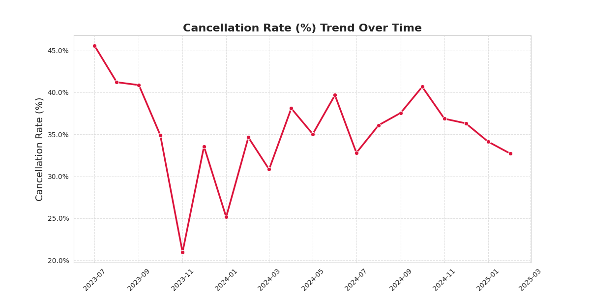 Cancellation Rate Chart