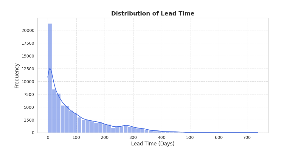 Distribution of lead time