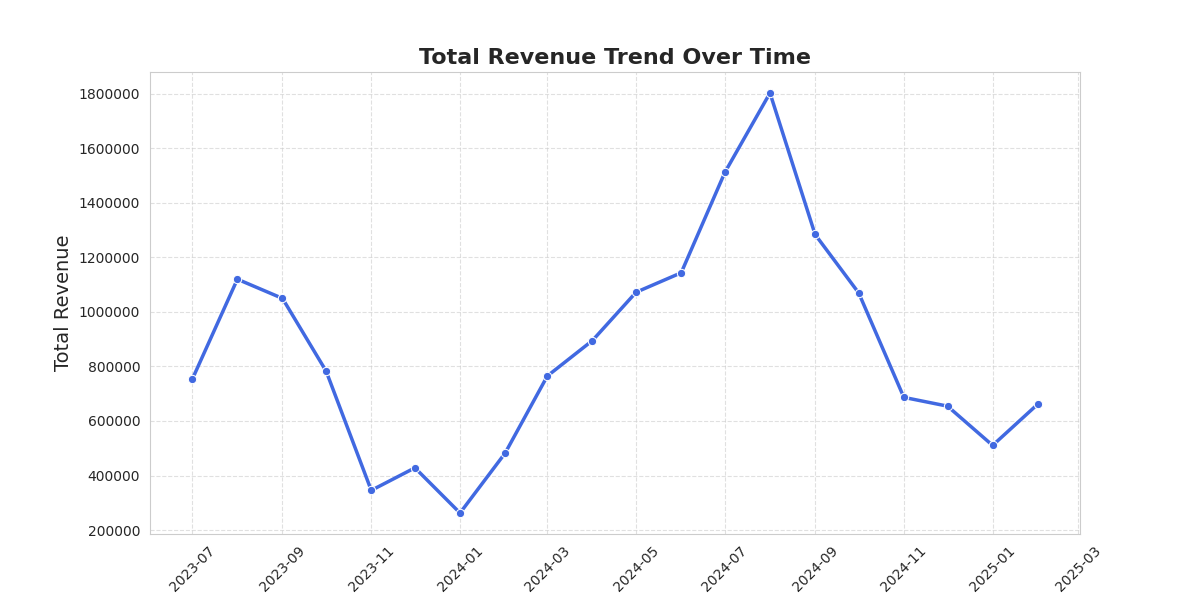 Revenue Trend Chart